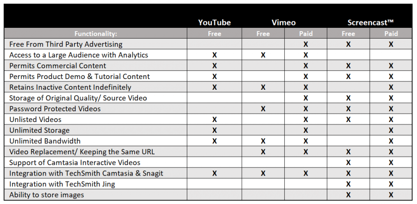gráfico de comparação de plataforma de vídeo online