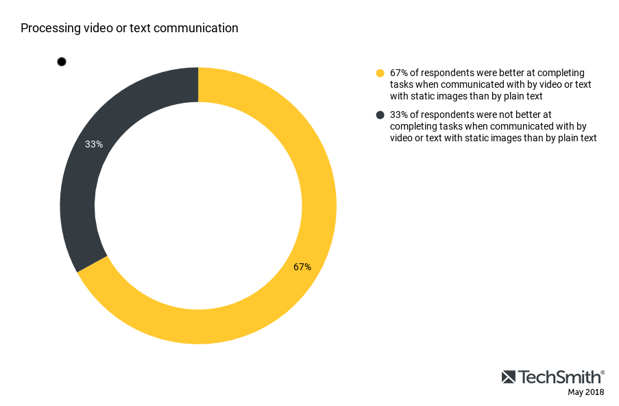 El 67 % de los encuestados cumplieron mejor con las tareas cuando se les comunicó por video o texto con imágenes estáticas que solo por texto. El 33% de los encuestados no fueron mejores para completar tareas cuando se les comunicaba por video o texto con imágenes estáticas que solo por texto.