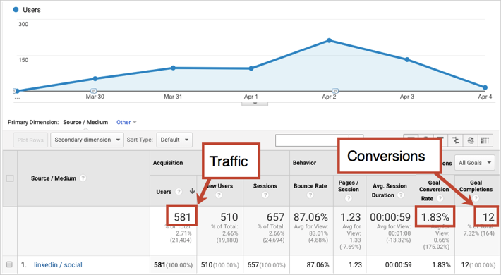 Google Analytics-Conversions