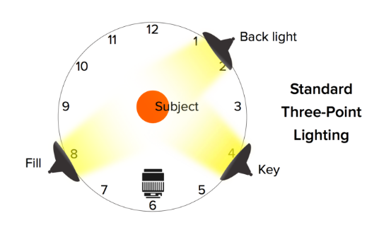 diagramă de iluminare în trei puncte