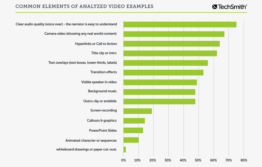 Grafik yang menunjukkan elemen umum video yang dianalisis oleh TechSmith untuk penelitian kami. Kualitas umumnya adalah audio yang bagus dan/atau naratornya mudah dimengerti.