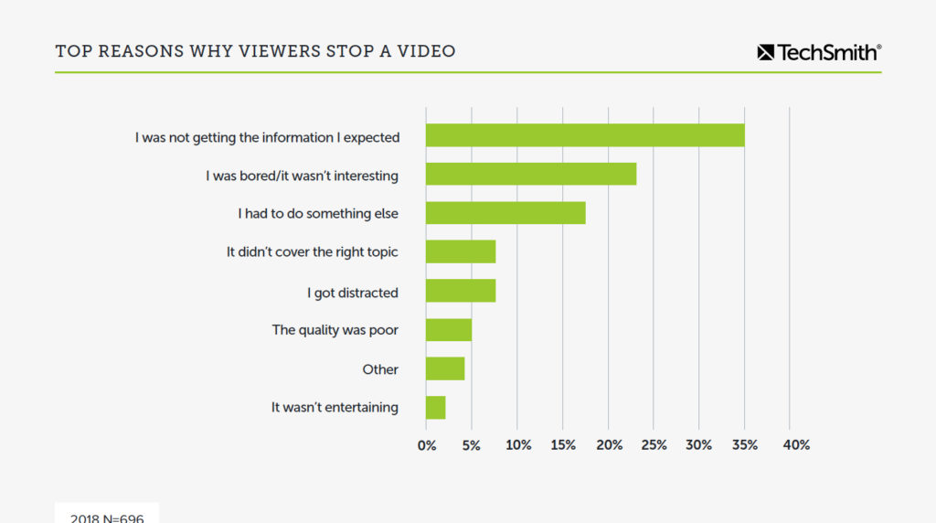 Grafik yang menunjukkan alasan utama orang berhenti menonton video. Alasan paling umum adalah karena mereka tidak mendapatkan informasi yang mereka harapkan.