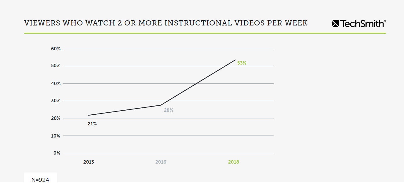 Grafik yang menunjukkan jumlah pemirsa yang menonton dua atau lebih video instruksional per minggu meningkat dari 21% pada tahun 2016 menjadi 53% pada tahun 2018.