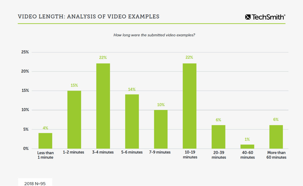 Grafik yang menunjukkan durasi video pilihan. 37% orang lebih suka video berdurasi antara satu dan empat menit. 22% orang lebih menyukai video berdurasi 10 hingga 19 menit.