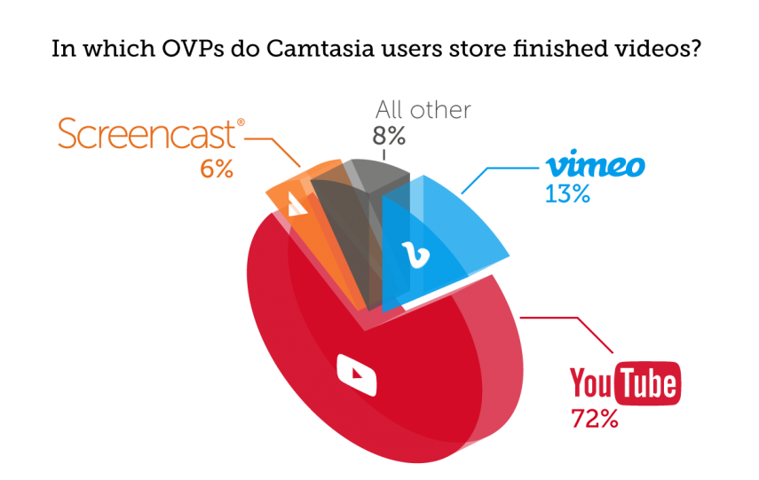 screencast โฮสติ้งแผนภูมิวงกลม