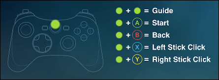 Uma lista de atalhos do controlador Steam Link.