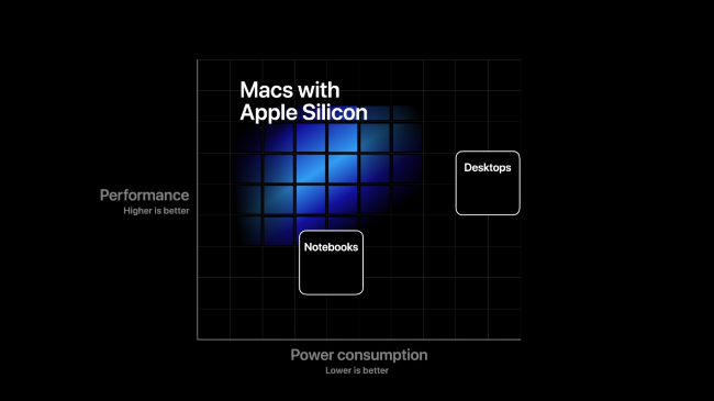 Grafik yang menunjukkan kinerja dan manfaat daya "Mac dengan Apple Silicon".