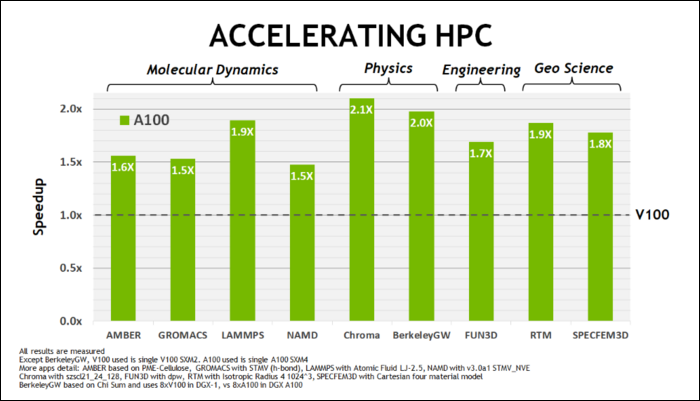 HPC performans iyileştirmeleri