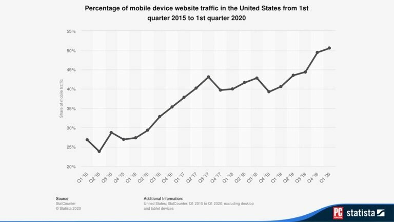 Statista 图表显示智能手机用户激增