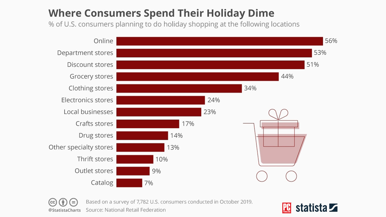 Statista 图表显示了消费者在假期中花费最多的地方