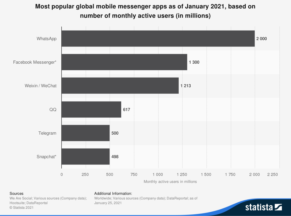 Cele mai populare aplicații globale de mesagerie mobilă 2021 Publicat de H. Tankovska, 10 februarie 2021 Începând cu ianuarie 2021, două miliarde de utilizatori accesau lunar mesajul WhatsApp. Raza de acoperire a aplicației este că penetrarea utilizării este deosebit de puternică pe piețele din afara Statelor Unite și este una dintre cele mai populare aplicații sociale mobile din întreaga lume. În februarie 2014, rețeaua de socializare Facebook a achiziționat aplicația mobilă pentru 19 miliarde de dolari. Mesageria instantanee este un tip de chat online care oferă transmitere text în timp real prin internet. De la apariția smartphone-ului și explozia ulterioară a aplicațiilor mobile, aplicațiile de chat și mesagerie sociale cu costuri reduse sau gratuite s-au dovedit a fi o alternativă ieftină la mesajele text prin SMS bazate pe operator. Multe aplicații de mesagerie oferă funcții precum chaturi de grup, schimb de elemente grafice, mesaje video și chiar audio, precum și autocolante sau emoticoane. Citește mai mult Cele mai populare aplicații globale de mesagerie mobilă din ianuarie 2021, pe baza numărului de utilizatori activi lunar