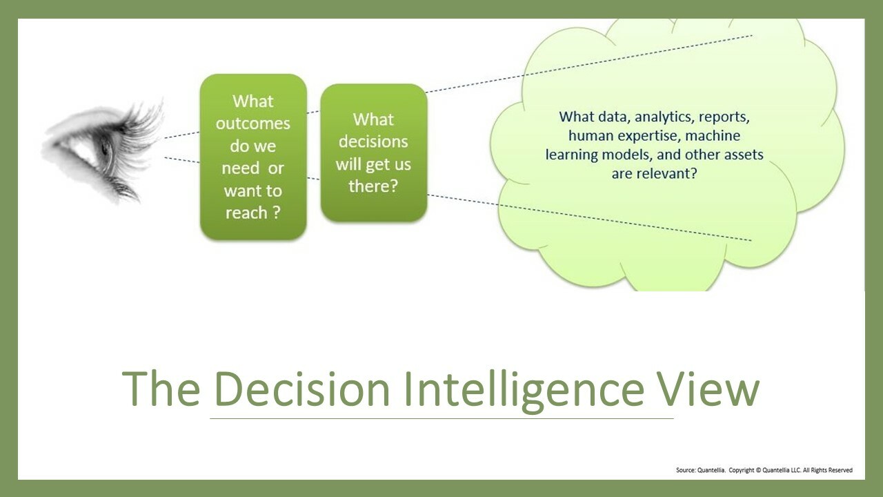 Schéma conceptuel du processus Decision Intelligence