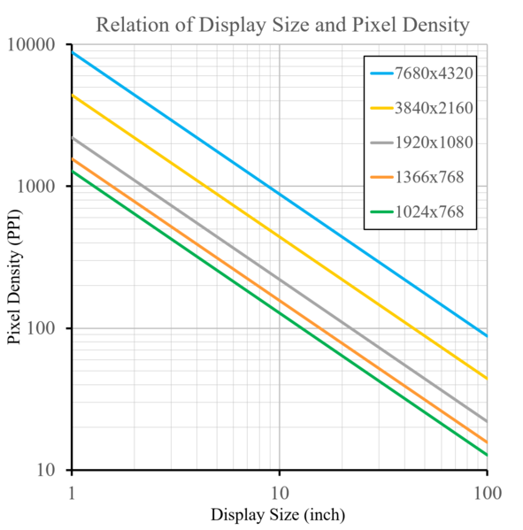 Graphique d'acuité visuelle de densité de pixels