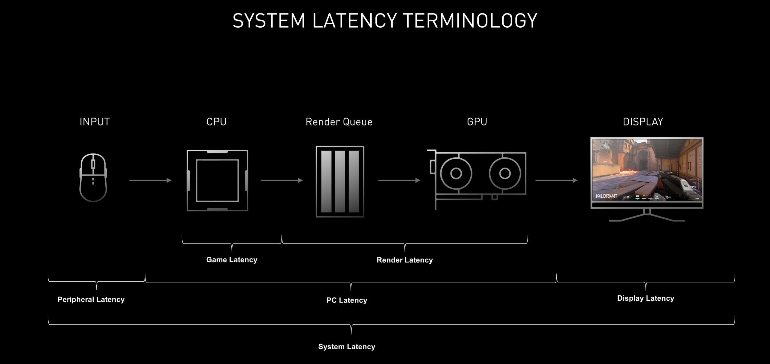 Cola de procesamiento de Nvidia Reflex