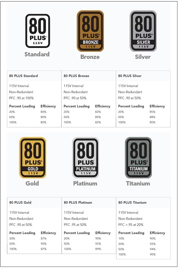 80 Plus شهادات