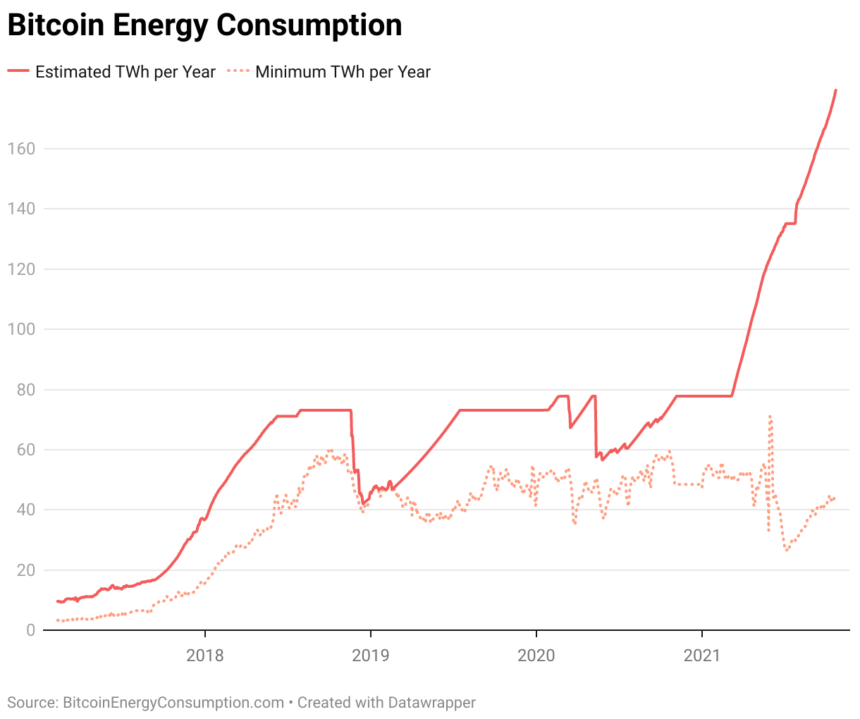 consommation d'énergie