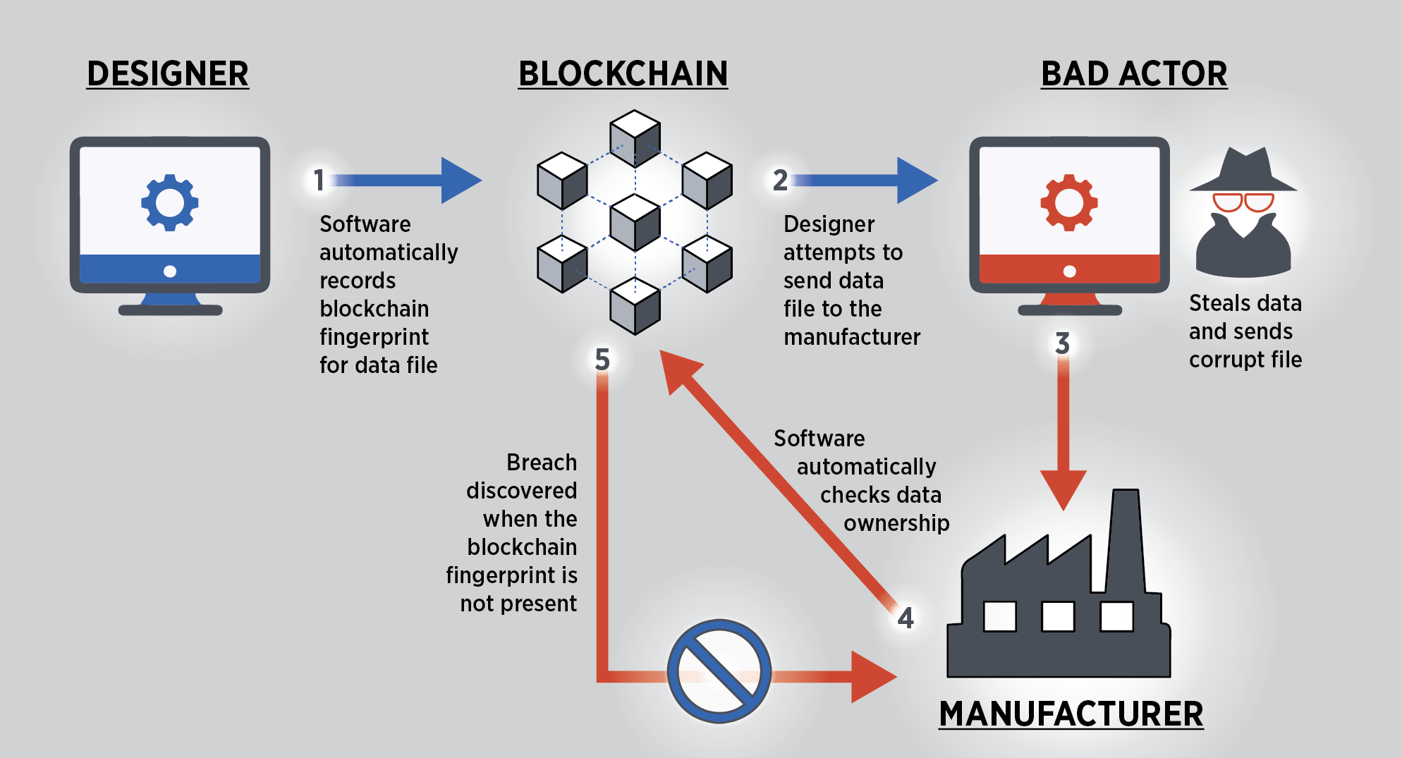 sicurezza blockchain