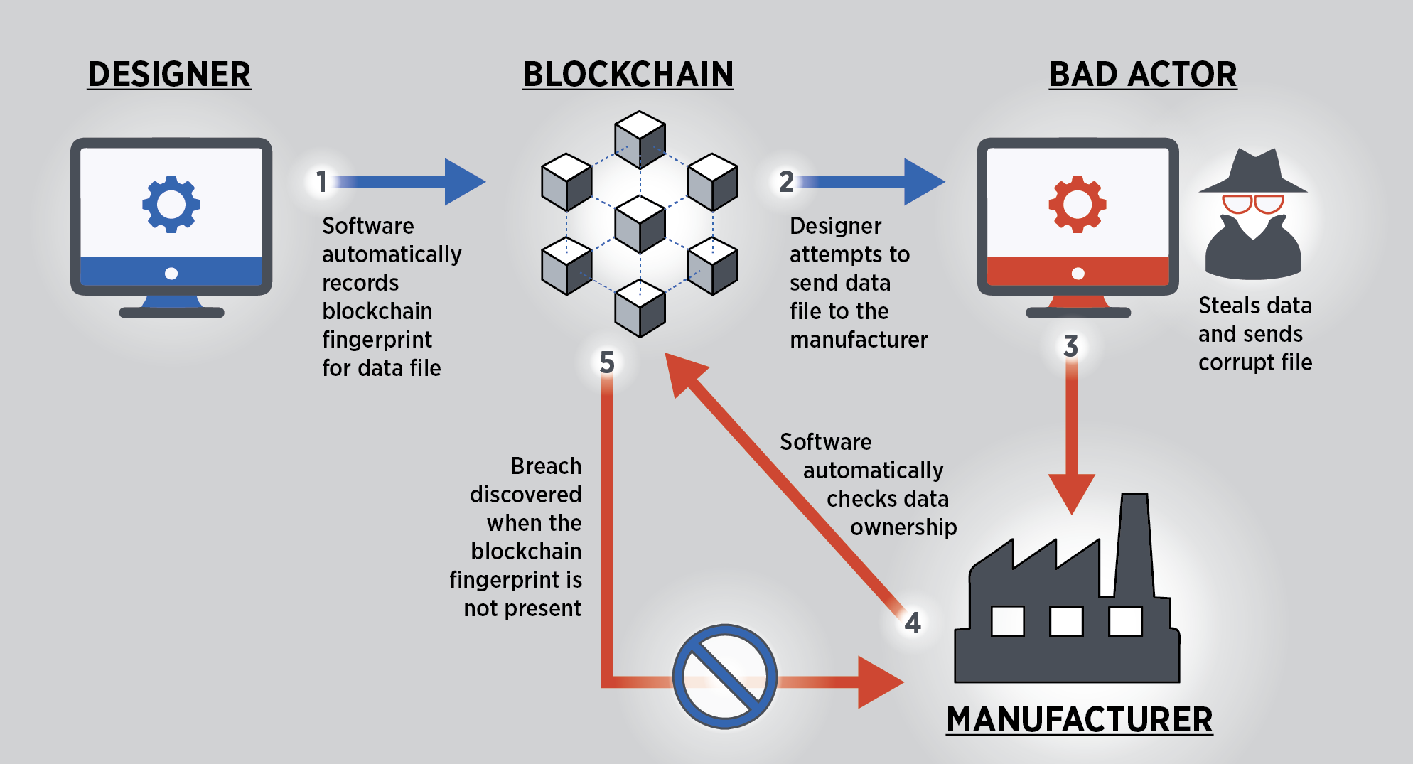 securitate blockchain