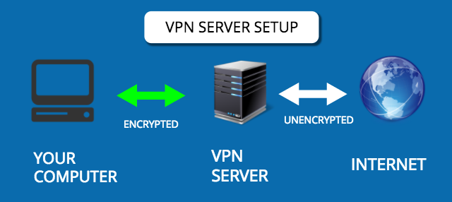 VPNサーバーのセットアップが機能している