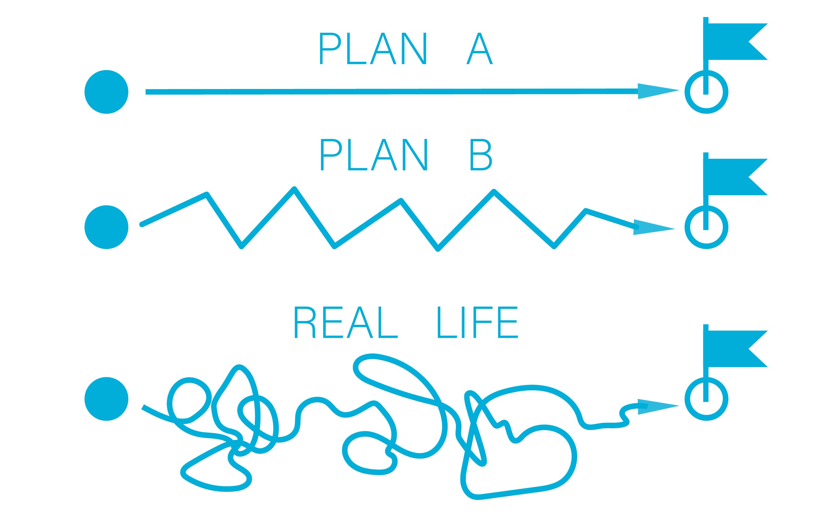 Esta imagem tem três Planos: O Plano A é um caminho reto e fácil. O plano B é um pouco mais irregular, mas nos prende do início ao fim. O Plano C é chamado de Vida Real e parece mais um monte de loops e passos em falso indo para trás e para frente e por todo o lugar antes de chegar ao destino.