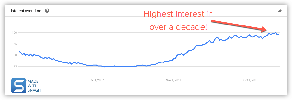 O interesse no termo screenshot aumentou desde 2009