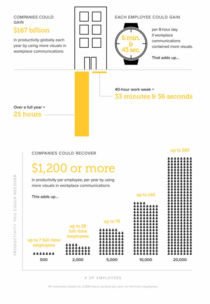 Infográfico mostrando que as empresas poderiam recuperar até US$ 1.200 por funcionário por ano em perda de produtividade se usassem mais comunicações visuais no trabalho.