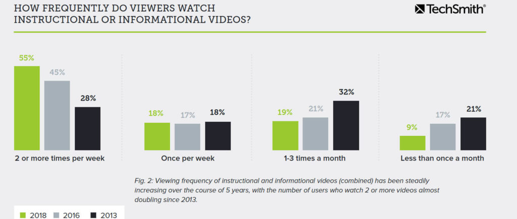 Grafico che mostra la frequenza con cui gli spettatori guardano video informativi e didattici. Il 55% degli intervistati ha riferito di aver visto video informativi e didattici due o più volte alla settimana. È aumentato del 10% rispetto al 2016 e quasi il doppio rispetto al 2013.
