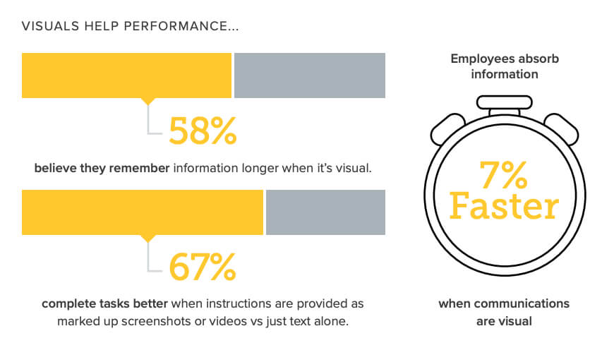 Grafik menunjukkan bahwa 58% orang percaya bahwa mereka mengingat informasi lebih lama saat visual, 67% orang menyelesaikan tugas lebih baik saat instruksi diberikan sebagai tangkapan layar atau video, dan orang menyerap informasi 7% lebih cepat saat komunikasi visual.