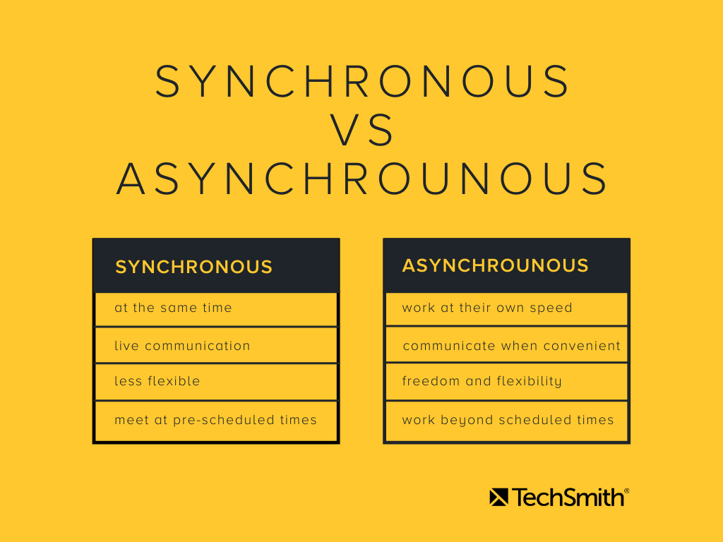 Tableau de comparaison de l'apprentissage synchrone et asynchrone. Le texte est répété dans la section ci-dessous.