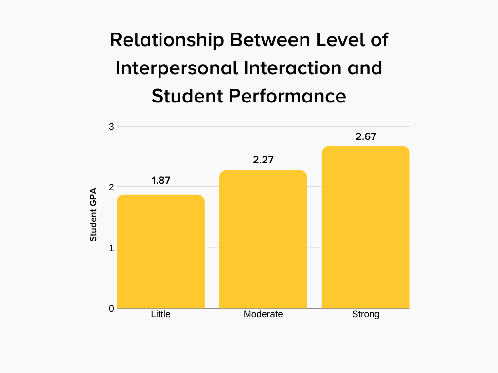 Gráfico: Relación entre el nivel de interacción interpersonal y el rendimiento de los estudiantes. Los estudiantes en clases con fuertes palancas de interacciones interpersonales con los instructores obtuvieron una calificación promedio de 2,67 frente a 1,87 de los estudiantes en clases con poca interacción con los instructores.