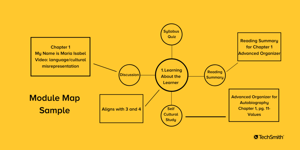 Exemplu de hartă a modulului. Conținutul principal este în centru, cu obiective de învățare, materiale de curs și lecturi, precum și subiecte de discuție radiind din centru.