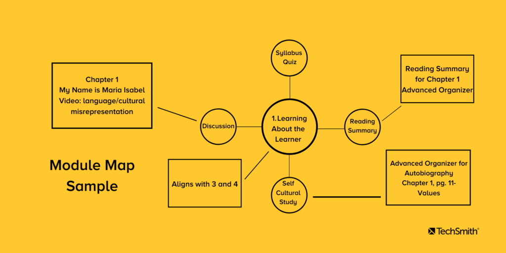 Ejemplo de mapa de módulos. El contenido principal está en el centro, con objetivos de aprendizaje, materiales y lecturas del curso, y temas de discusión que se irradian desde el centro.