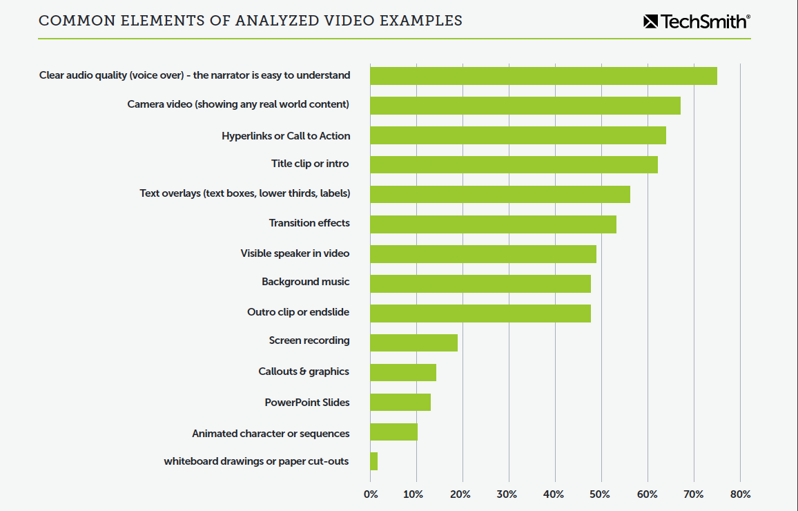 분석된 95개의 비디오에서 가장 일반적인 요소를 보여주는 차트입니다. 정보는 아래 단락에서 반복됩니다.