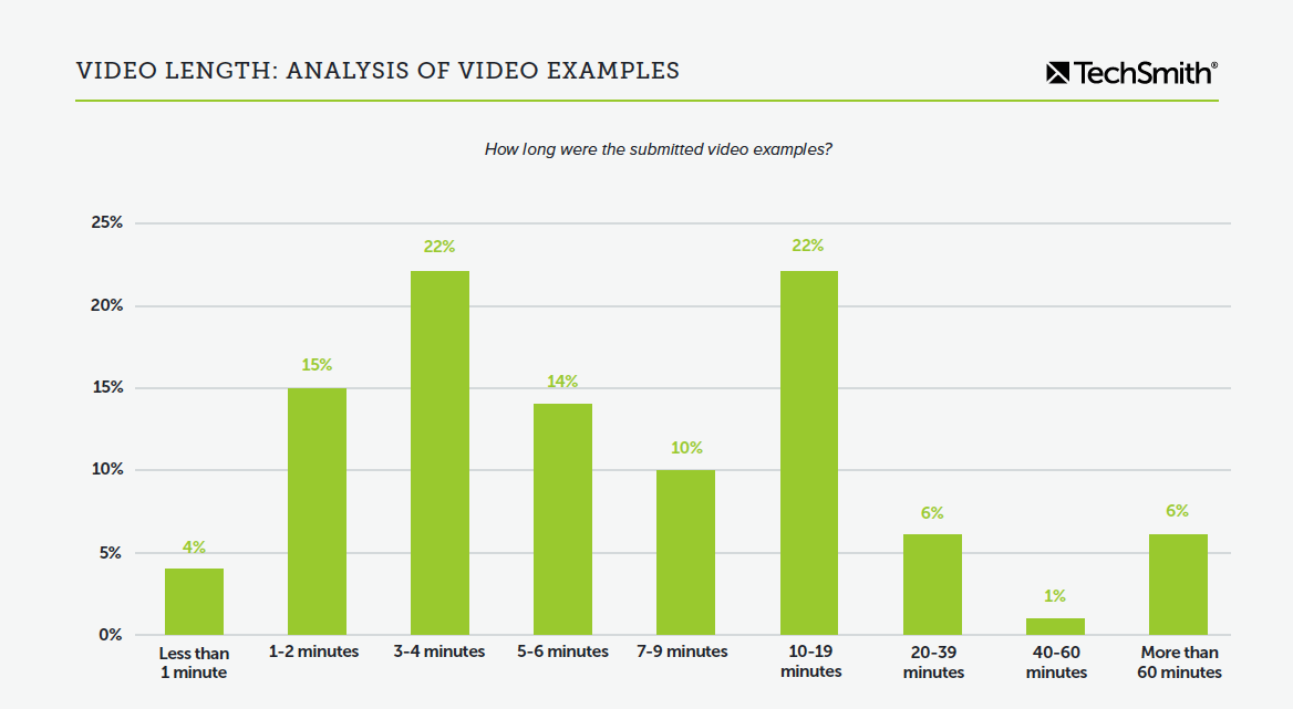 Graphique montrant les longueurs de vidéo préférées. Les durées les plus populaires étaient de trois à quatre minutes et de 10 à 19 minutes.
