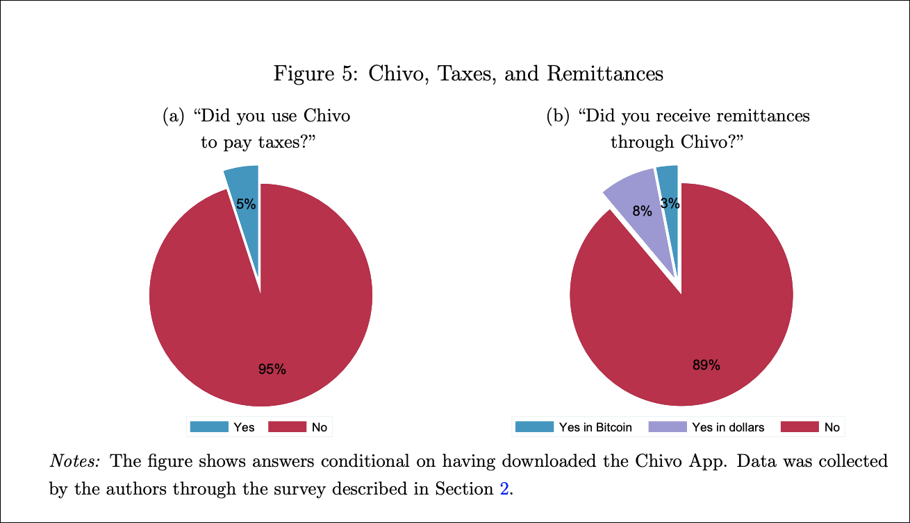 使用 Chivo 进行汇款