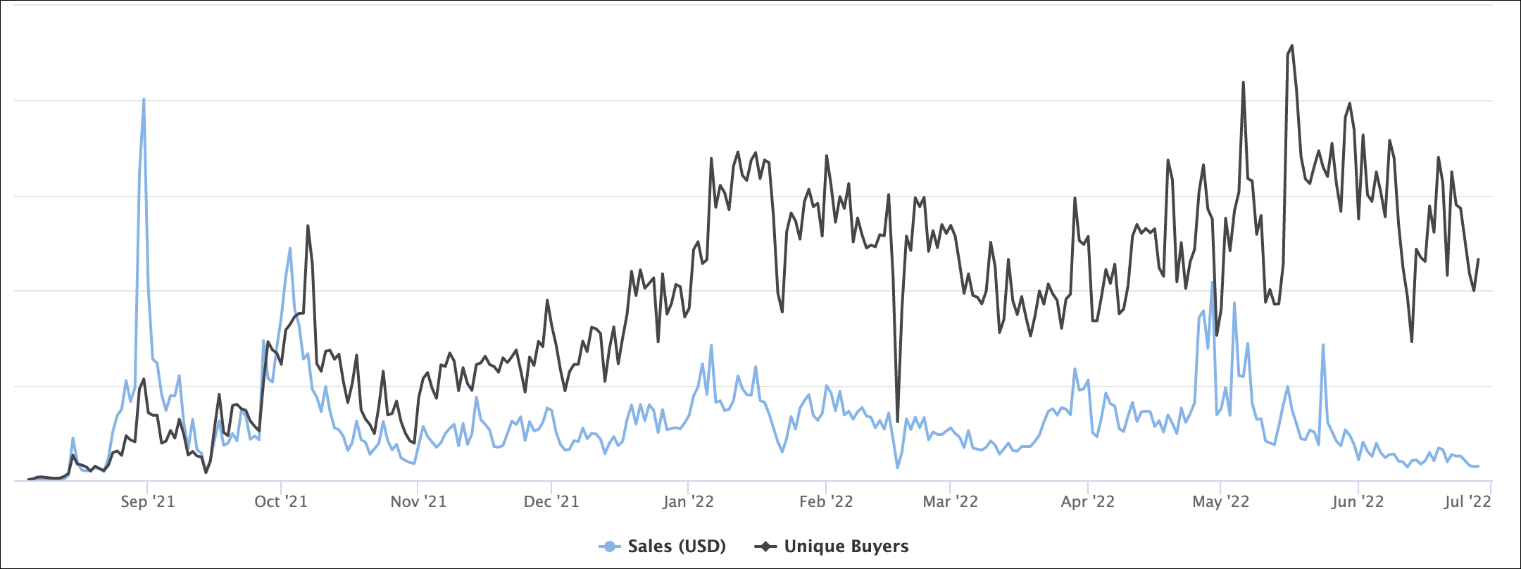 Volumen de ventas NFT y compradores únicos