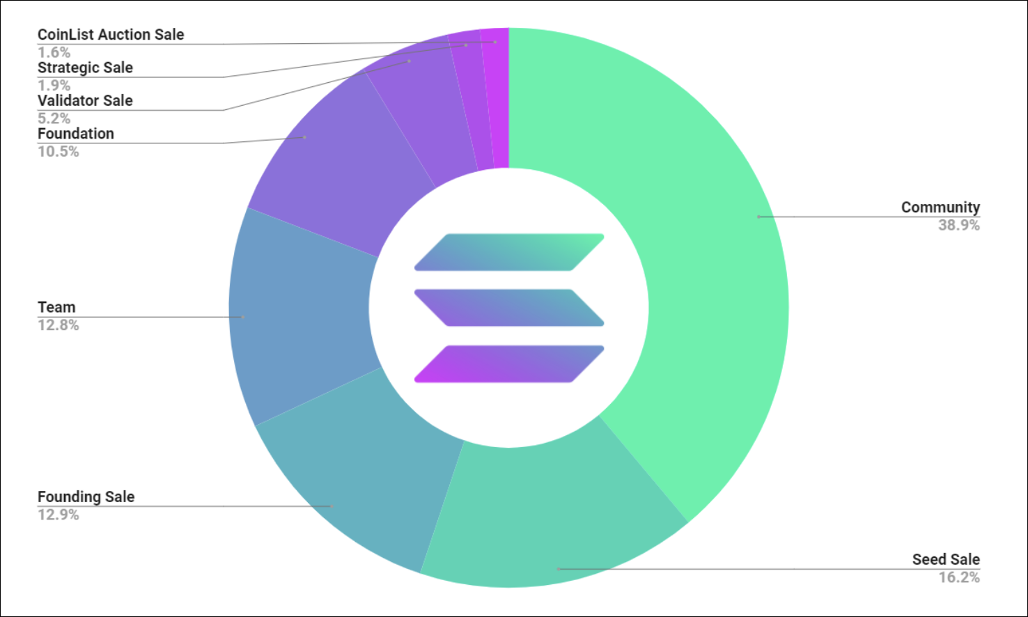 Distribución de tokens de Solana