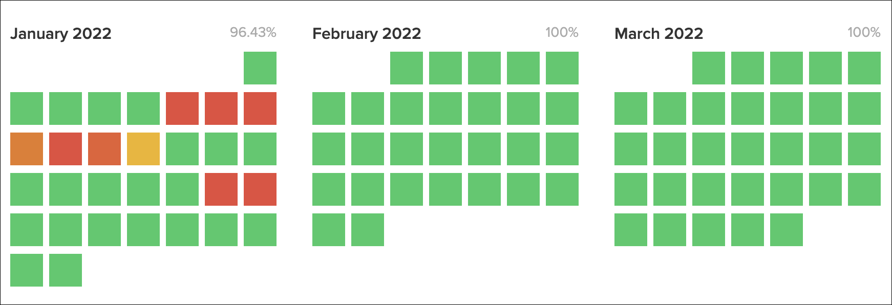 Tiempo de actividad de Solana Ene - March 2022