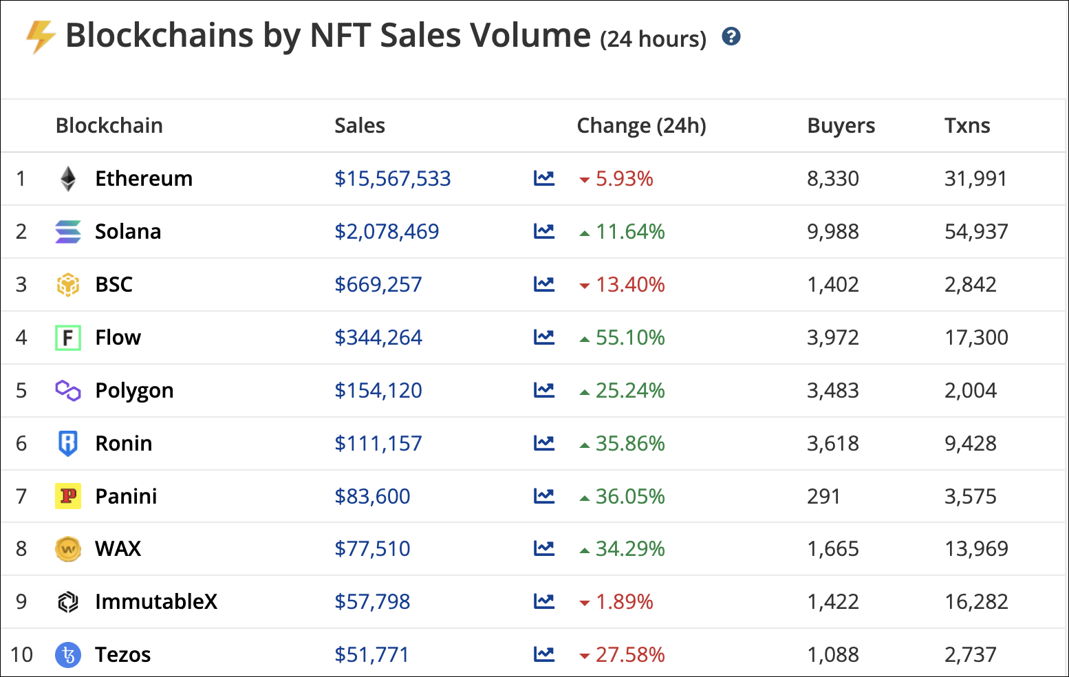 Volumen de ventas de NFT por cadena de bloques