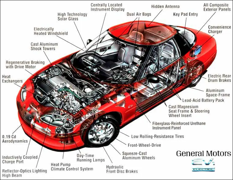 Diagrama General Motors EV-1