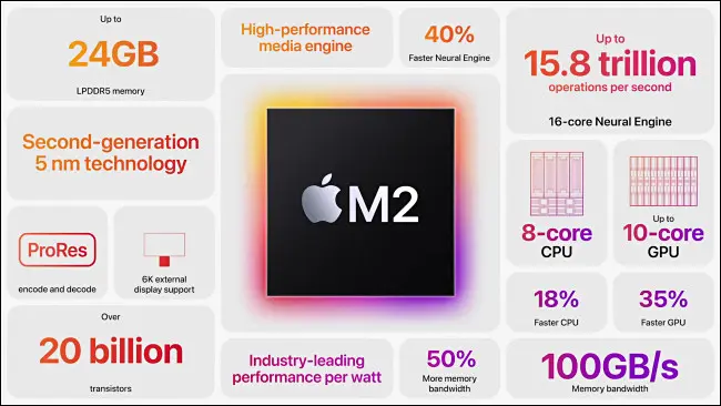 Foglio informativo sui dati del chip Apple M2 SOC