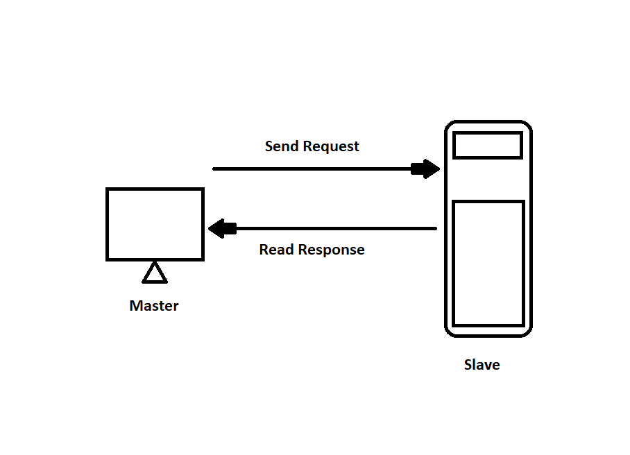 หลักการทาสหลัก Modbus TCP หลายมาสเตอร์