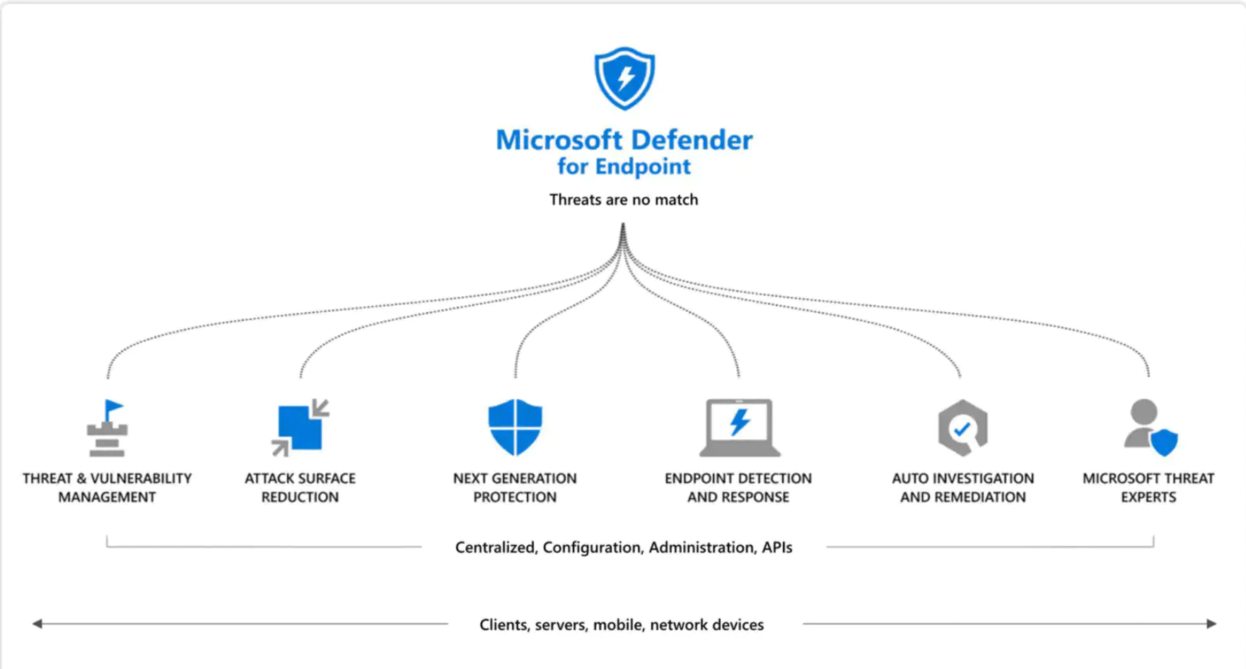 Uç Nokta için Microsoft Defender. Siber Güvenlikte Yapay Zekanın Faydaları: Kullanım Örnekleri ve Örnekler
