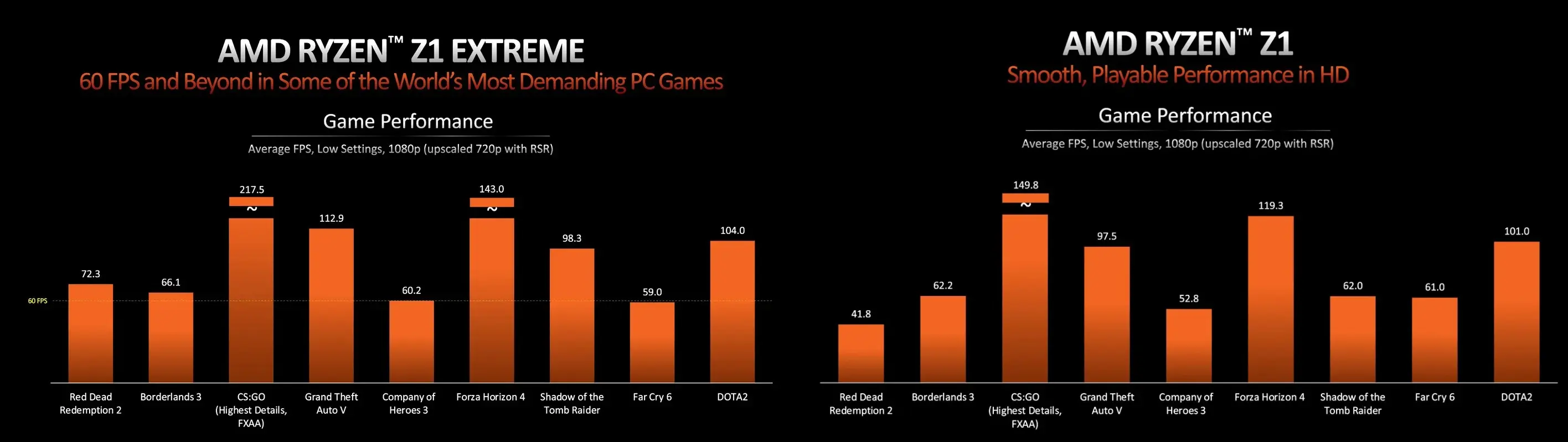 AMD Ryzen Z1 和 Z1 Extreme 的性能評級。