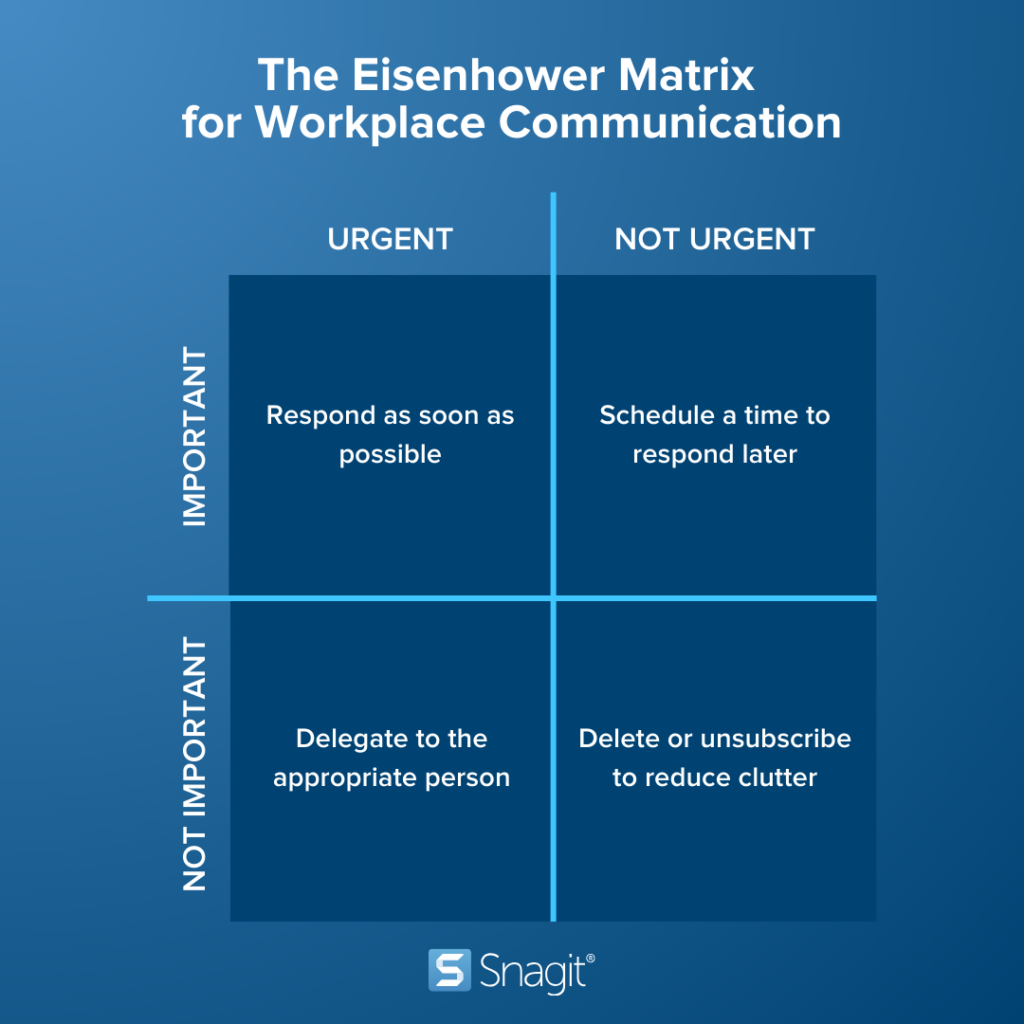 Representasi visual dari Matriks Eisenhower untuk Komunikasi di Tempat Kerja. Ada empat kuadran yang menunjukkan penting - mendesak: tanggapi sesegera mungkin, penting - tidak mendesak: jadwalkan waktu untuk merespons nanti, tidak penting - mendesak: delegasikan ke orang yang tepat, dan tidak penting - tidak mendesak: hapus atau berhenti berlangganan untuk mengurangi kekacauan.