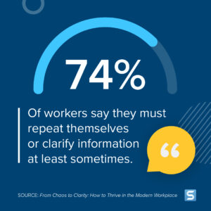 Immagine con elementi decorativi con testo Il 74% dei lavoratori afferma di dover ripetere o chiarire le informazioni almeno qualche volta.