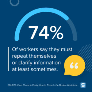 装飾的な要素とテキストを含む画像 従業員の 74% は、少なくとも時々同じことを繰り返すか、情報を明確にする必要があると回答しています。