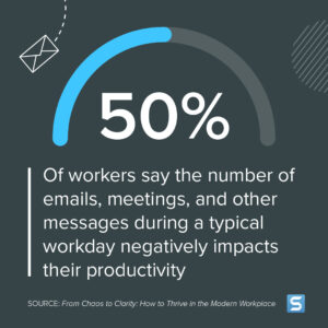 รูปภาพตกแต่งพร้อมข้อความ พนักงาน 50% กล่าวว่าจำนวนอีเมล การประชุม และข้อความอื่นๆ ในระหว่างวันทำงานปกติส่งผลเสียต่อประสิทธิภาพการทำงานของพวกเขา