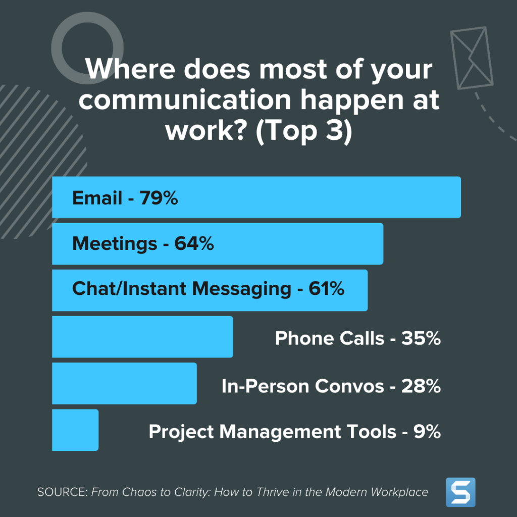 Grafik dengan judul: Di mana sebagian besar komunikasi Anda terjadi di tempat kerja? (3 Teratas) Kemudian diagram batang yang menunjukkan jumlah, Email 79%, Rapat 64%, Obrolan/Pesan Instan - 61%, Panggilan Telepon 35%, Pertemuan Tatap Muka 28%, Alat Manajemen Proyek - 9%