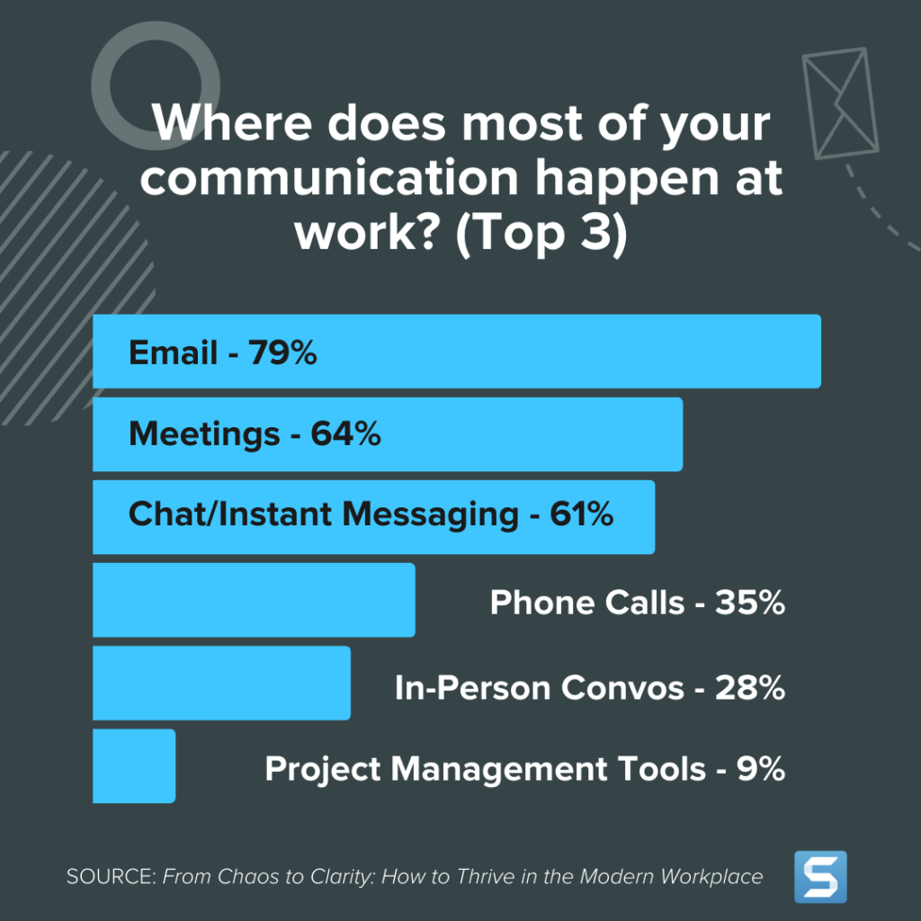 Рисунок с заголовком: Где на работе вы чаще всего общаетесь? (Топ-3) Затем гистограмма с указанием сумм, электронная почта 79%, встречи 64%, чат/обмен мгновенными сообщениями — 61%, телефонные звонки 35%, личные сообщения 28%, инструменты управления проектами — 9%.